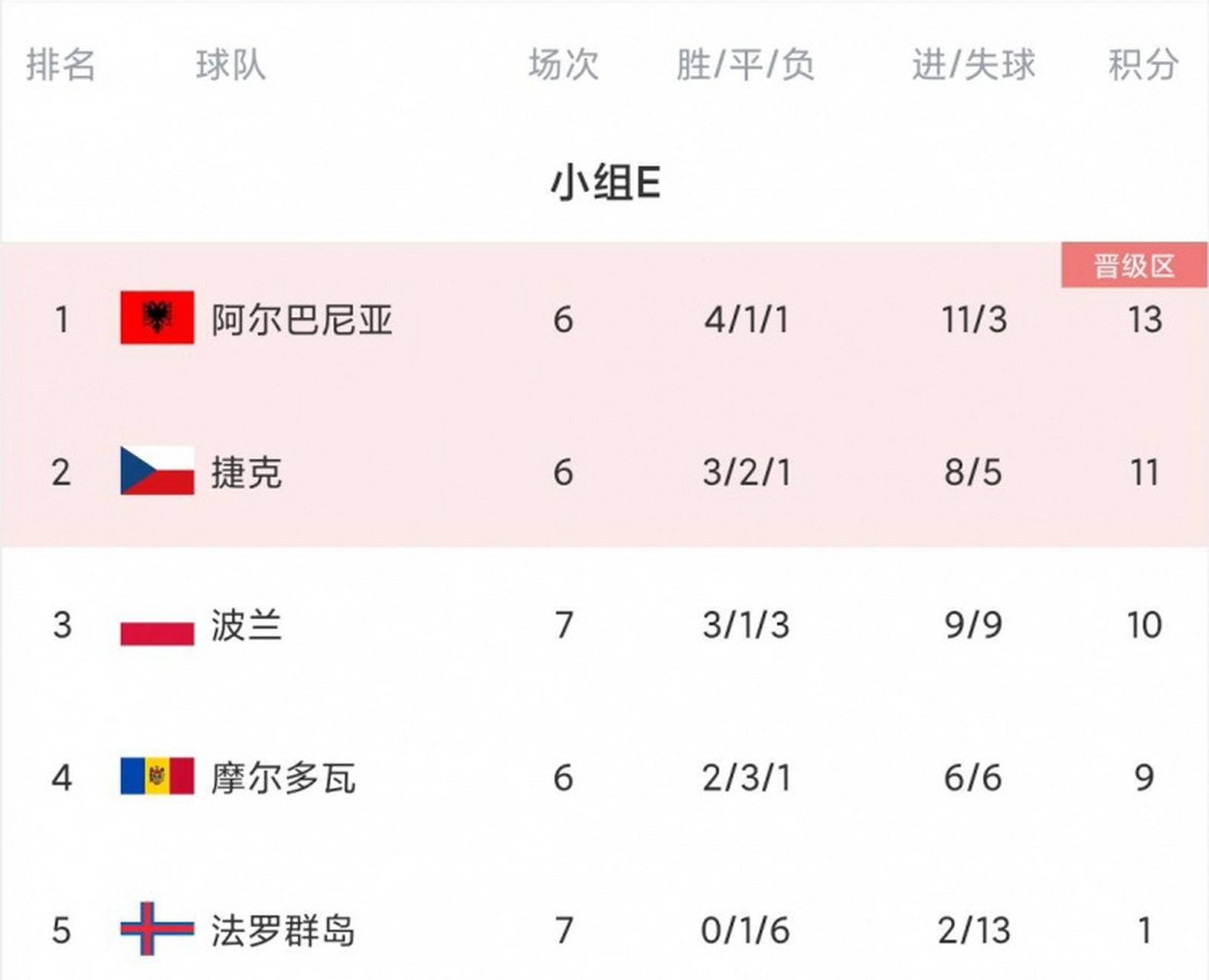 九游娱乐-波兰主场大胜摩尔多瓦，积分领先