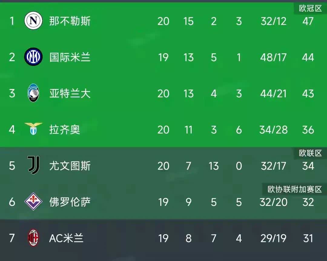 九游娱乐首页-关于意甲强队战绩起伏不定，球员互相激励的信息