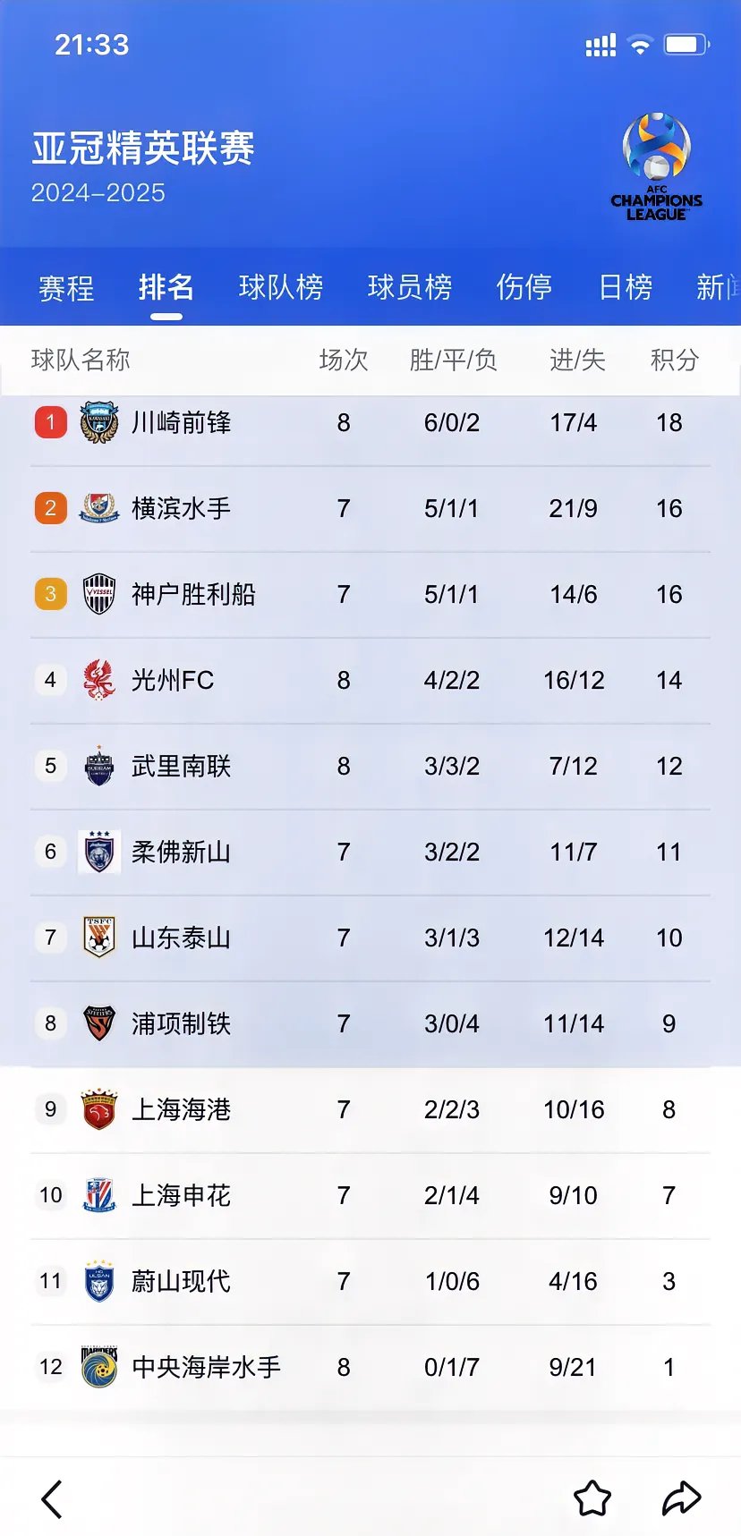 包含沪申主场胜出,力压对手登顶积分榜的词条 包含沪申主场胜出,力压对手登顶积分榜的词条