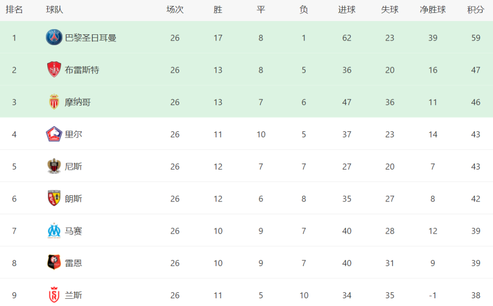 九游娱乐-里尔主场胜洛里昂，领先积分榜