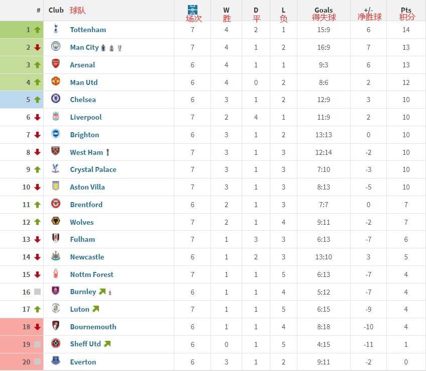 热刺客场惊险战平，积分增加