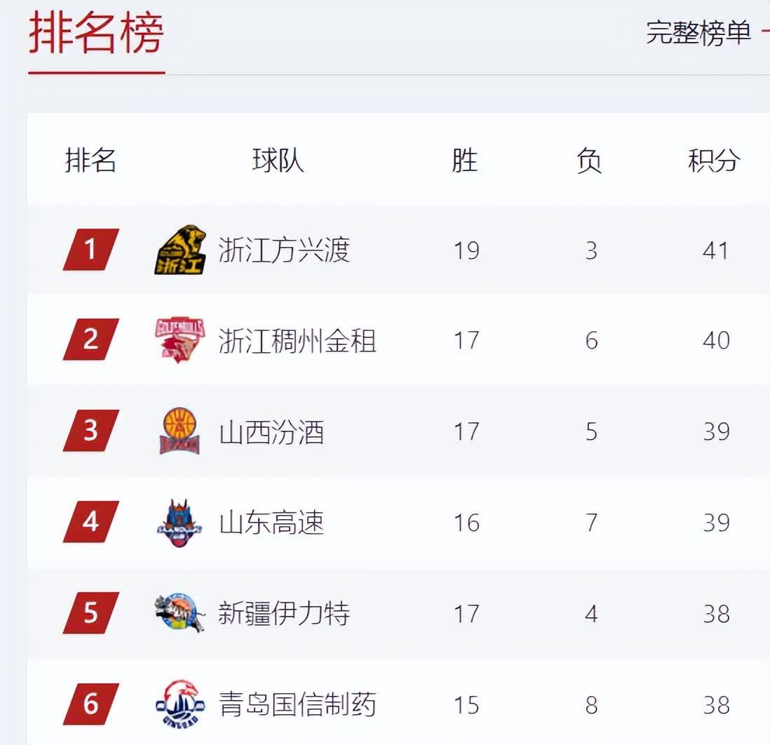 九游体育平台-关于篮球职业联赛积分榜公布，球队排名争夺激烈的信息