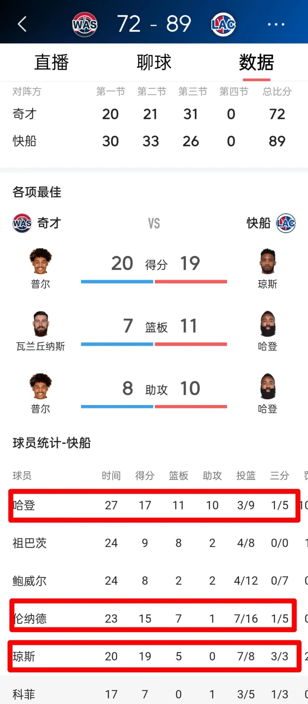 火箭大胜马刺，哈登砍下三双